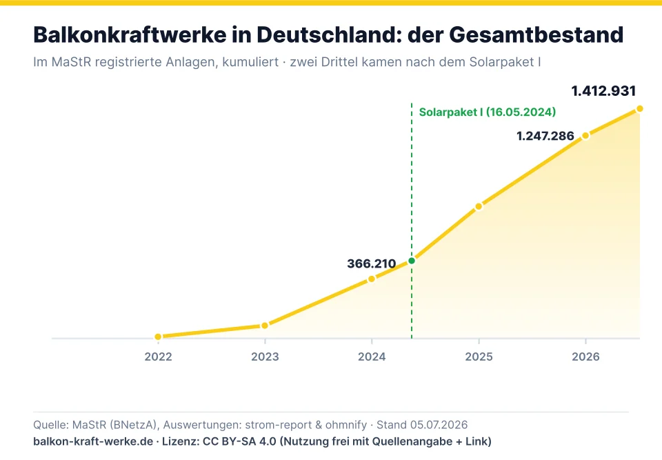 Liniendiagramm: kumulierter Bestand registrierter Balkonkraftwerke von Ende 2021 bis Juli 2026, mit Markierung des Solarpakets I