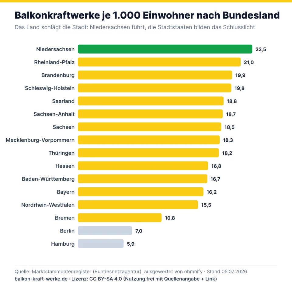 Balkendiagramm: Balkonkraftwerke je 1.000 Einwohner nach Bundesland — Niedersachsen führt, Hamburg ist Schlusslicht