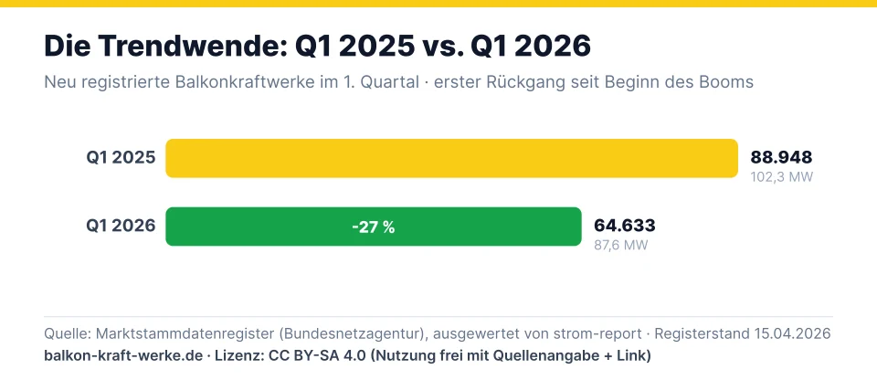 Balkendiagramm: neu registrierte Balkonkraftwerke im ersten Quartal 2025 gegenüber 2026 — Rückgang um 27 Prozent nach Anlagenzahl
