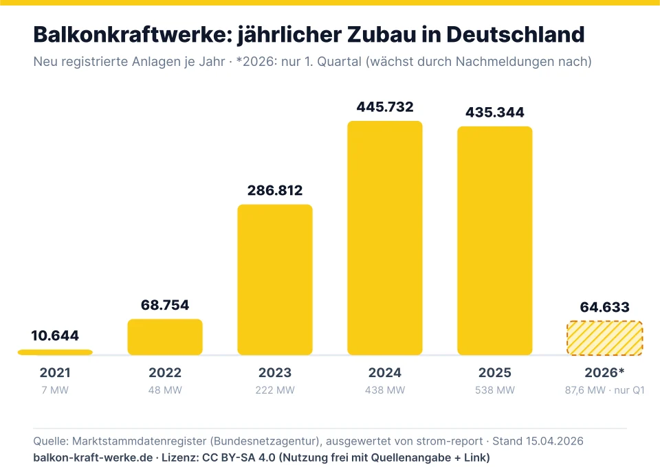 Balkendiagramm: jährlicher Zubau neuer Balkonkraftwerke in Deutschland 2021 bis 2026 laut Marktstammdatenregister, 2026 bisher nur erstes Quartal